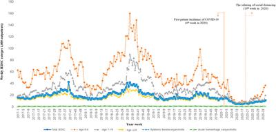 Effect of COVID-19-Related Interventions on the Incidence of Infectious Eye Diseases: Analysis of Nationwide Infectious Disease Incidence Monitoring Data